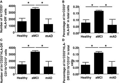 Differential Phenotypes of Myeloid-Derived Suppressor and T Regulatory Cells and Cytokine Levels in Amnestic Mild Cognitive Impairment Subjects Compared to Mild Alzheimer Diseased Patients